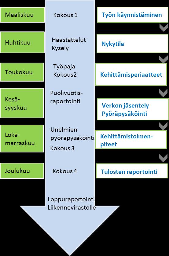 Määritetään pyöräliikenteen tavoiteverkko Työpaja Pyöräpysäköinnin kehittämissuunnat Määritetään pyöräpysäköinnin suuntaviivat markkinoinnin ja suunnitteluperiaatteiden suhteen.