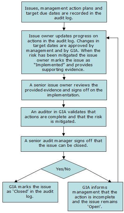 Nordea Group audit log process overview train the auditee => to mitigate the risk => to correct the process not only the sample 1. Creation of Issue 2. Follow up on Issue 3.