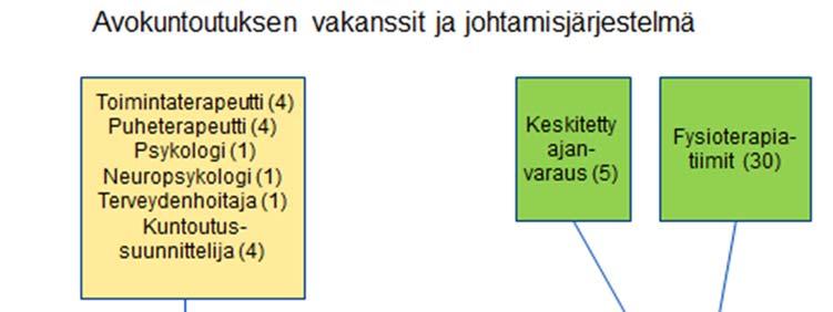 9 Henkilöstöjohtaminen ja turvallisen työnteon edellytykset 9.1 Henkilöstösuunnitelma Avokuntoutuspalveluissa henkilöstösuunnittelusta vastaa ylilääkäri Sari Rasia.
