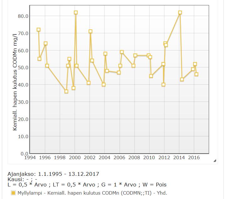 a, fosforikuormitus 0,22 kg/ha a ja typpikuormitus 6,1 kg/ha a. Em. luvut ovat nettokuormituksia. Kiintoaineen luonnonhuuhtouma ojittamattomilta suo- ja metsäalueilta on 5,1-6,6 kg/ha a.