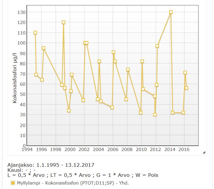 17 KUVA: Myllylammin näytteiden kemiallinen hapenkulutus, kiintoaine, kokonaisfosfori ja kokonaistyppi vuosina 1995-2016 (Suomen ympäristökeskus. Hertta 5.7-tietokanta).