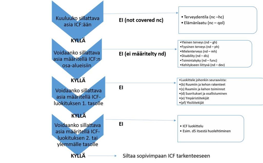 Päätöksentekoprosessi siltaamisessa Lähde: Alarcos Cieza, Nora Fayed, Jerome Bickenbach & Birgit Prodinger. Disabil Rehabil 2016. DOI: 10.3109/09638288.2016.1145258 Onko siltausyksikkö osa?