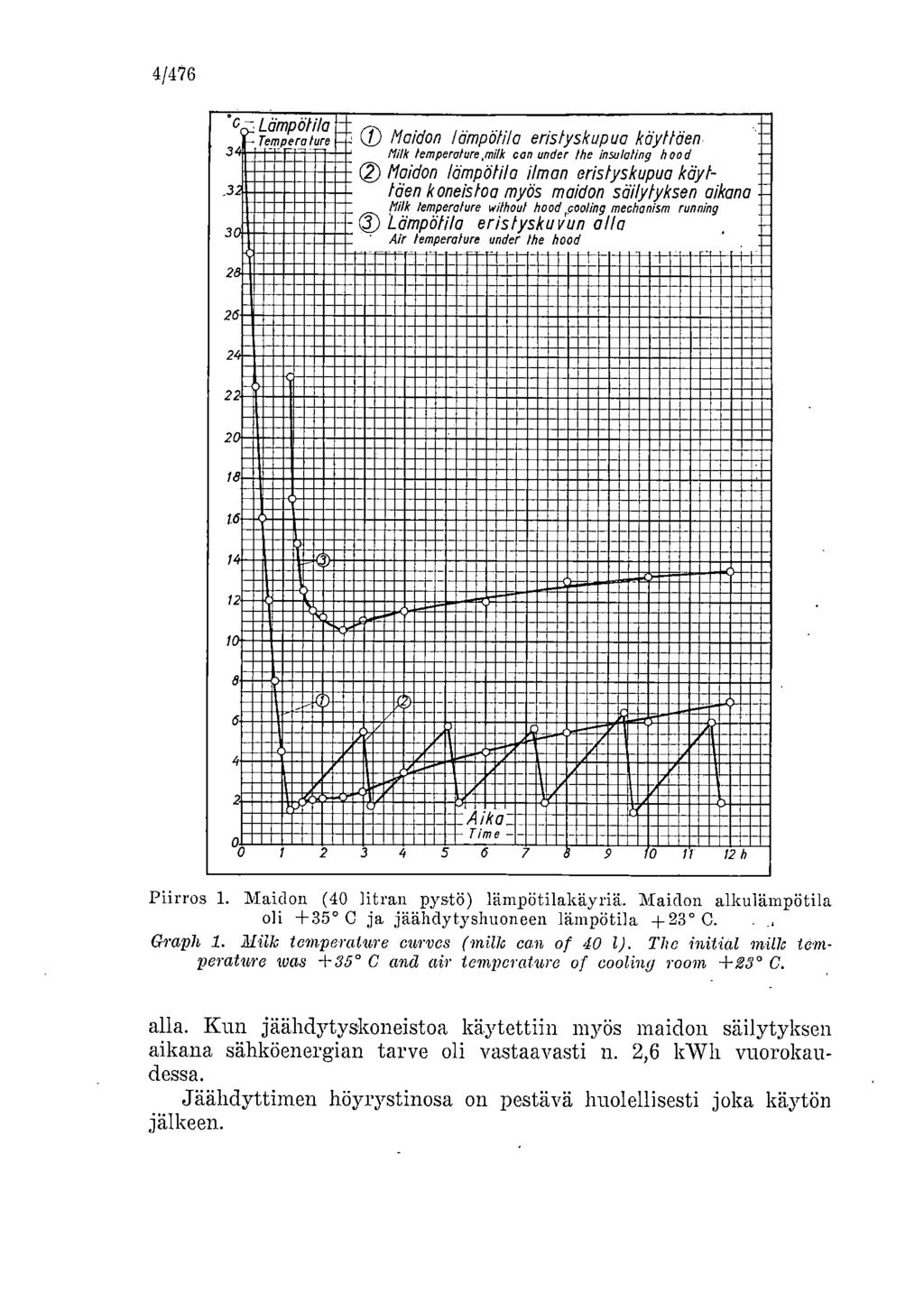 4/476 0;-, Lämpötila =_-_ Temperature Maidon lämpötila eristyskupua käyttäen 3/. Ml» lemperature,milk can under the insulating hood Maidon lämpötila ilman eristyskupua käyt-.