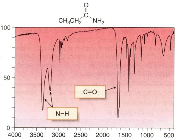 propaaniamidi Amidilla on kaksi piikkiä yli 1 500 cm 1 alueella: C = O ryhmä antaa piikin 1 660 cm 1 kohdalla ja N H sidos antaa kaksi absorptiopiikkiä 3 200 ja 3 400 cm 1 kohtiin.
