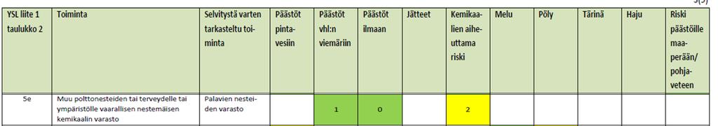 vuotojen tai pesuvesien kerääminen varaston sisältä tai piha-alueelta. Ympäristöriskien ja vaikutuksien hallintaan vaikuttavia teknisiä tekijöitä ovat mm. kanaalien, kaivojen, keräilysäiliöiden tms.