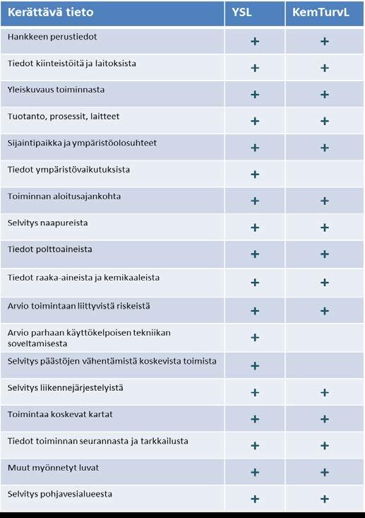 Taulukko 2. Ympäristönsuojelulain ja kemikaaliturvallisuuslain mukaisten lupamenettelyiden hakemusten sisältövaatimusten vertailua 3.1.6.
