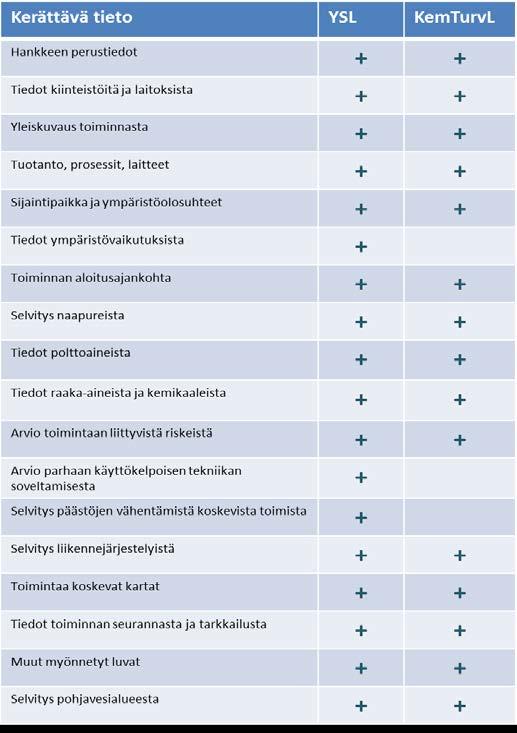 Taulukko 2. Ympäristönsuojelulain ja kemikaaliturvallisuuslain mukaisten lupamenettelyiden hakemusten sisältövaatimusten vertailua 3.1.6.