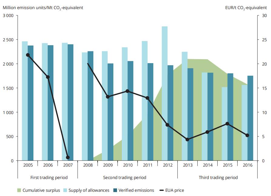 dä päästökauppakausien välillä. Tämän vuoksi hinta romahti lähes nollaan ennen toisen kauden alkua vuoden 2007 lopussa.