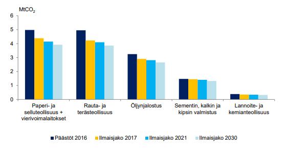senvalmistusprosessien kehittämiseen (esimerkiksi ULCOS, Ultra-Low CO 2 Steelmaking) (Wettestad Lochen 2013, 237, 239).