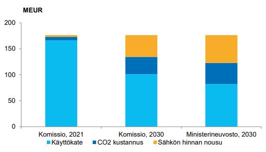 KUVA 10. CO 2 -kustannusten nousun vaikutus suomalaisen terästeollisuuden käyttökatteeseen (Känkänen ym.