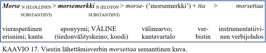 eponyymin vakiintuneisuuteen sekä sen merkityksen neutraaliuteen esimerkiksi sanaan morseaakkoset nähden. Lekseemi morseaakkoset viittaa vain kirjainten koodaamiseen.