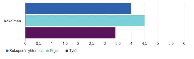 YHTEISÖÖN KUULUMINEN ON TÄRKEÄÄ 4-5-luokkalaiset: 4 %