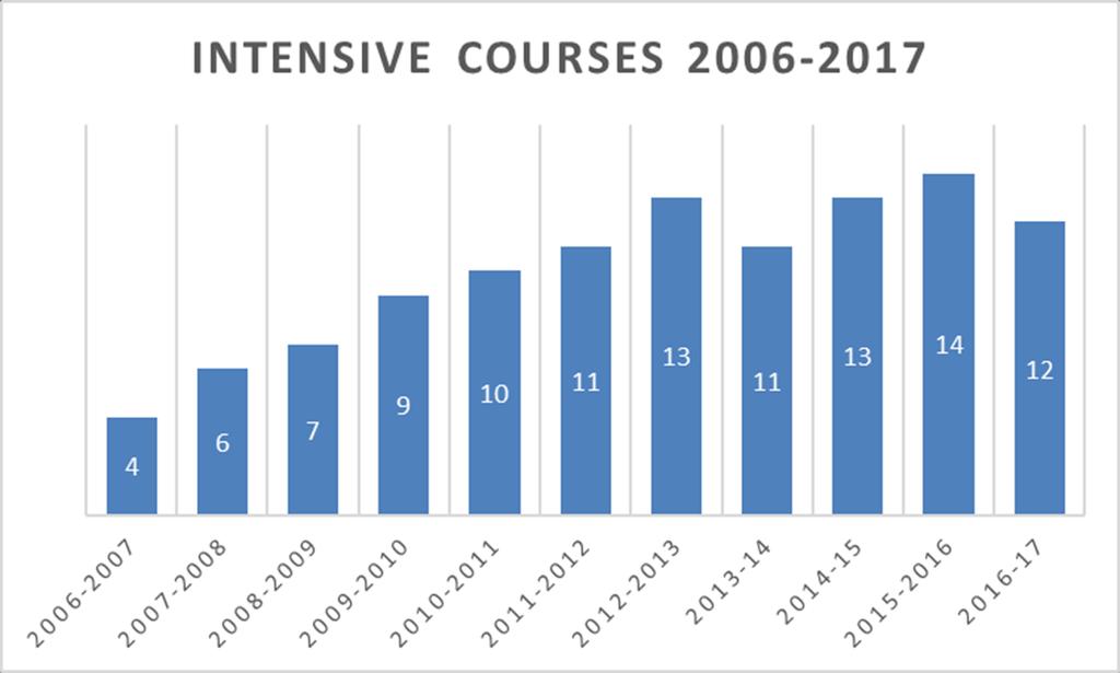 Intensiivikurssit Kaikkiaan vuosina 2006-2017 on toteutunut 110