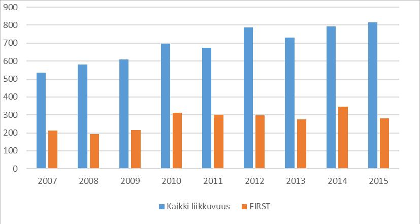 FIRST:in osuus kaikesta Venäjä-liikkuvuudesta FIRST-ohjelman puitteissa on liikkunut keskimäärin 39% kaikista Suomen ja