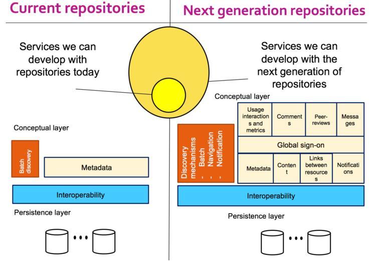 Tulevaisuuden visiointia Coalition of Open Access Repositories (COAR) ja Next Generation Repositories -visio: To position repositories as the foundation for a distributed, globally networked