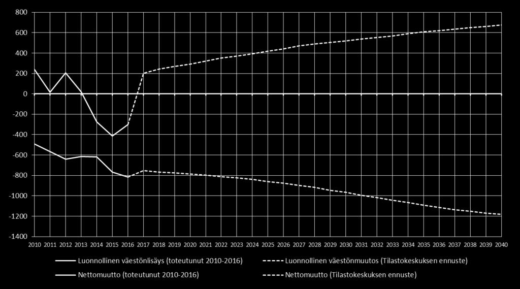 Väestöennuste,