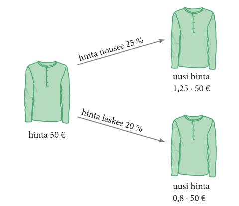 Esim. Mikä on prosenttikerroin, kun suure kasvaa 67%? Entä, mikä on kerroin, kun suure pienenee 15%? Esim.