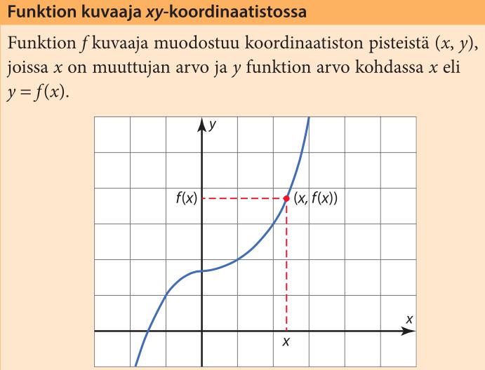 4.2 Funktion kuvaaja s.