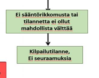 KILPAILUTILANNE Sääntörikkomus?