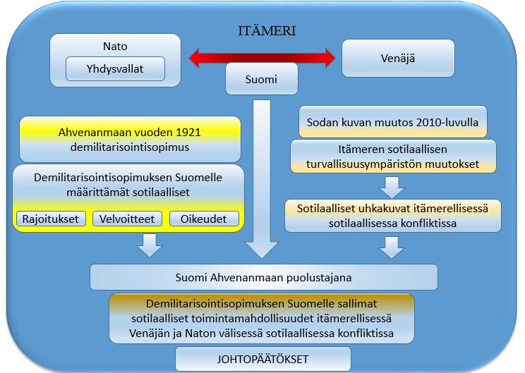 11 Kuva 1: Tutkimuksen rakenne Aikaisemmin tehdyn Ahvenanmaa -tutkimuksen laajuuden perusteella on todettava, että Ahvenanmaan turvallisuuspoliittisesta asemasta ei ole mahdollista muodostaa tässä