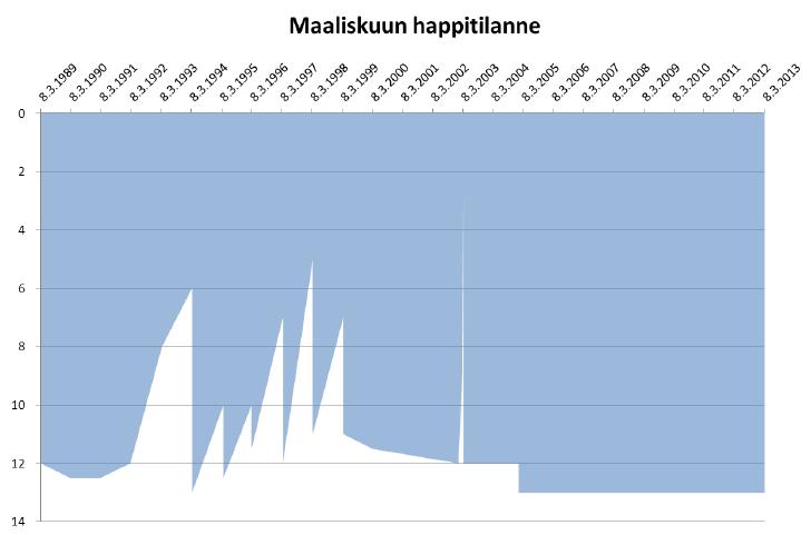 40 (65) KUVA 11. Petosenlammen kokonaisfosfori pitoisuus pintavedessä (1m) ja alusvedessä (11-13m) maaliskuussa 1986 2017. KUVA 12.