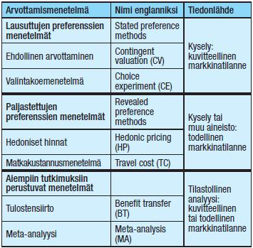 47 (65) Kokonaisarvo = käyttäjäarvo + olemassaoloarvo (Helsingin yliopisto, 2015); (Juutinen, 2012) Taulukossa 12 on esitetty kaksi yleistä keinoa arvon määrittämiseksi: lausuttujen ja paljastettujen