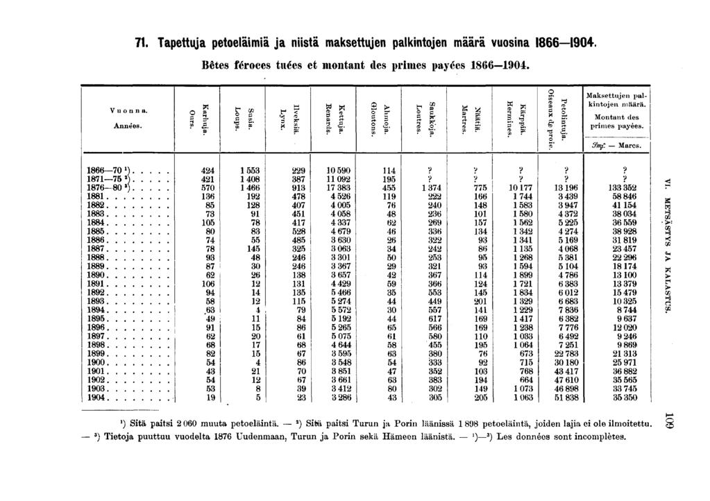 . Tapettuja petoelämä ja nstä maksettujen palkntojen määrä vuosna 0. Bêtes féroces tuées et montant des prmes payées 0. Vuonna. Années. o * t- ce? o c Maksettujen palkntojen määrä.