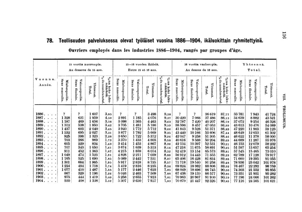 . Teollsuuden palveluksessa olevat työläset vuosna 0, käluokttan ryhmtettynä. Ouvrers employés dans les ndustres 0, rangés par groupes d'âge. vuotta nuorempa. vuoden käsä. vuotta vanhempa.