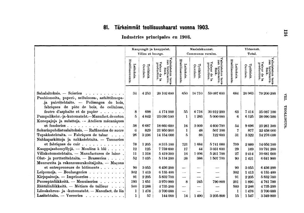 . Tärkemmät teolsuushaarat vuonna 0. Industres prncpales en 0. Kaupungt a Vlles et kauppalat. )ourgs. Maalaskunnat. Communes rurales. Yhteensä. Tota. M Latoks îa. :ablssem ents. Työlas Ouvrer?