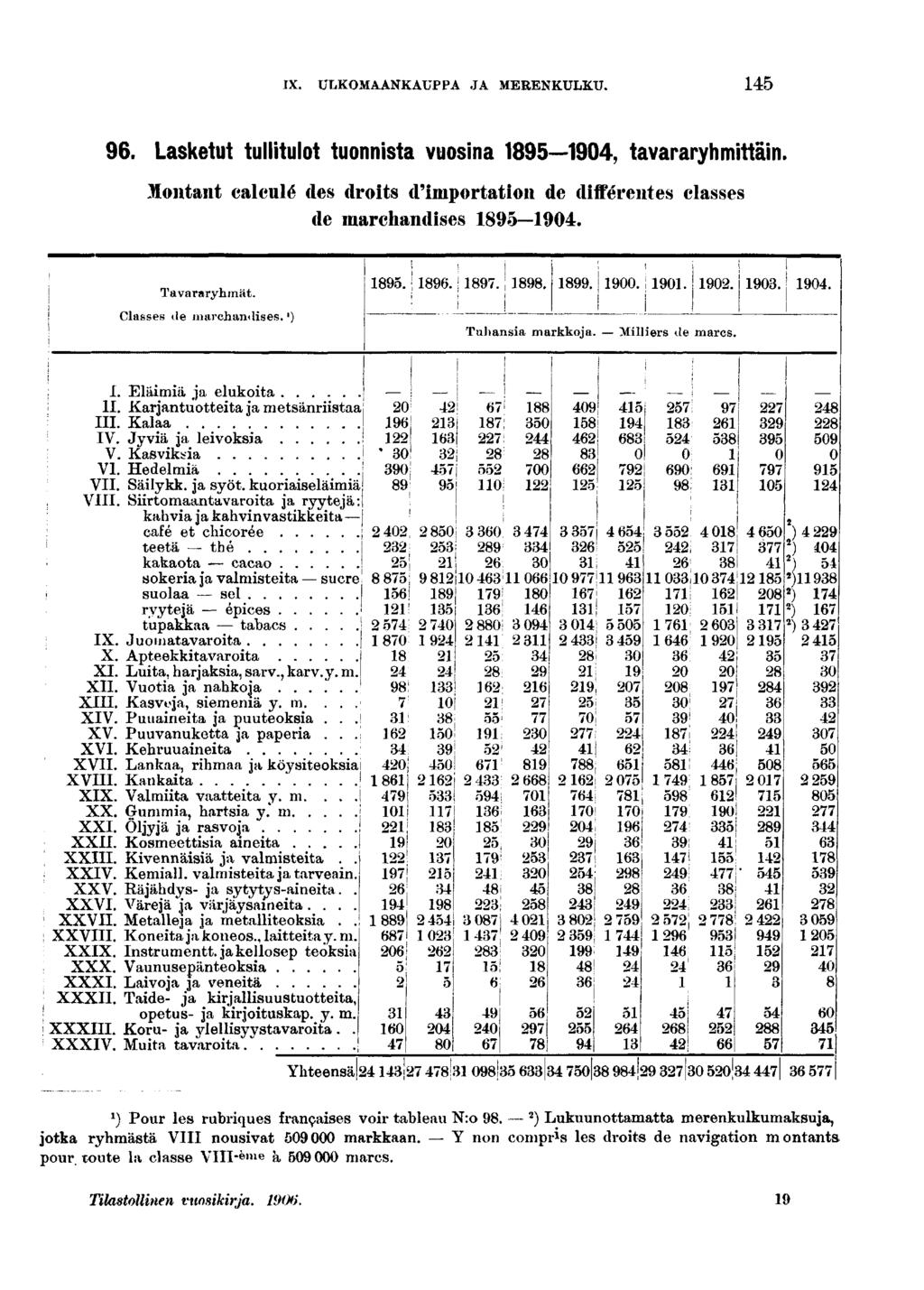 IX. ULKOMAANKAUPPA JA MERENKULKU.. Lasketut tulltulot tuonnsta vuosna 0, tavararyhmttän. Montant calculé des drots d'mportaton de dfférentes classes de marchandses 0. Tavararyhmät.