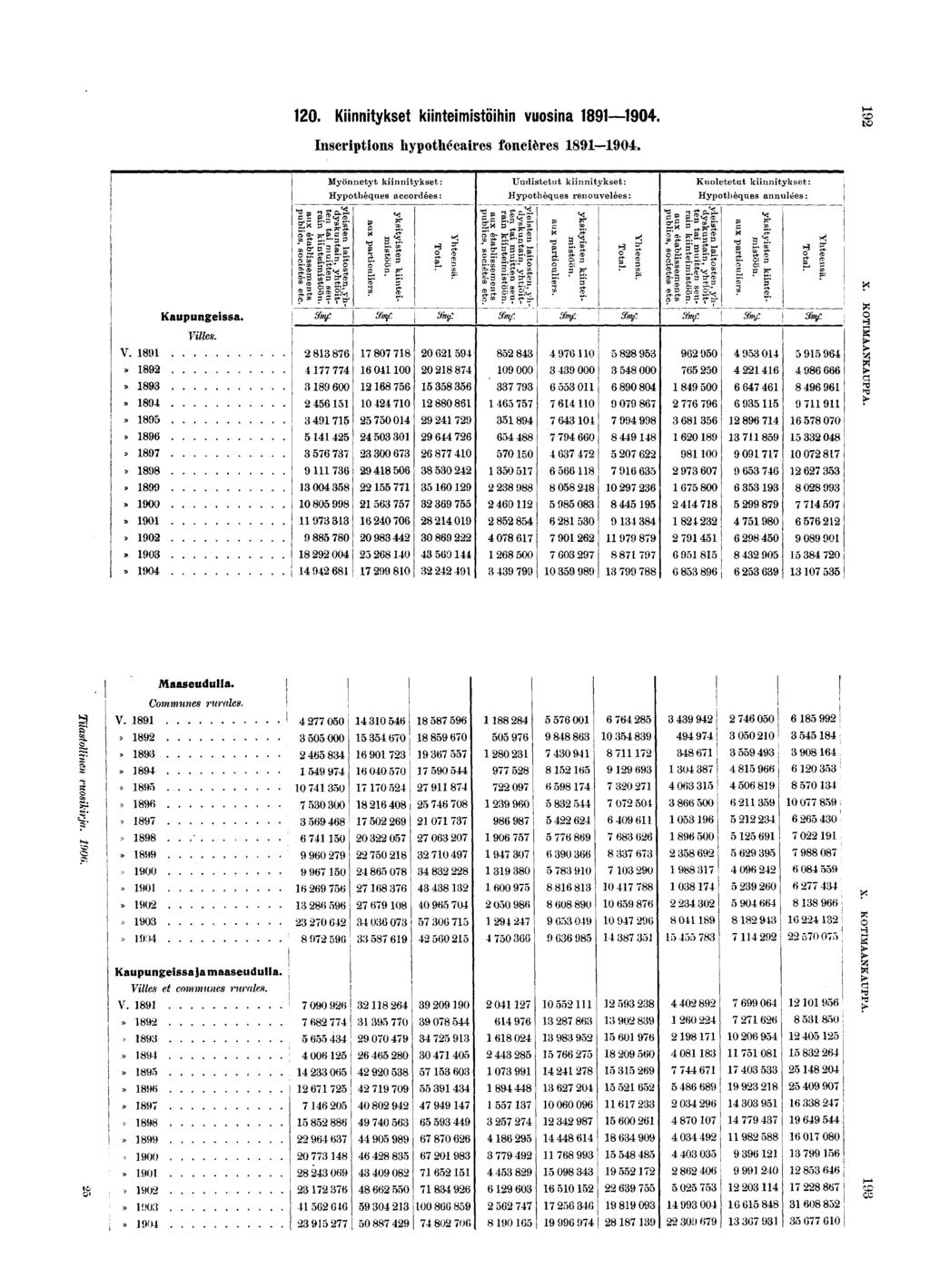 0. Knntykset kntemstöhn vuosna 0. Inscrptons hypothécares foncères 0. CD to V. 00 0 0 0 Kaupungessa. Vlles. ylesten latosten, yhdyskuntan, yhtötten ta mutten seuran kntemstöön.