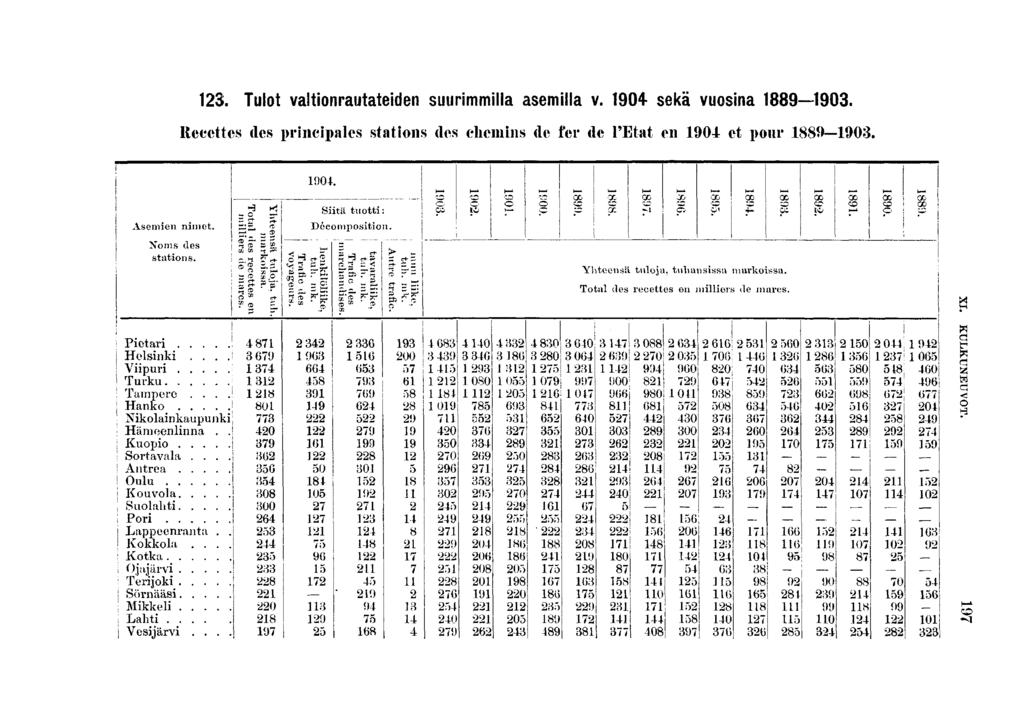. Tulot valtonrautateden suurmmlla asemlla v. 0- sekä vuosna 0. Recettes des prncpales statons des chemns de fer de l'etat en 0 et pour 0. 0. Asemen nmet. Noms des statons. H K! = O sr s f! II?