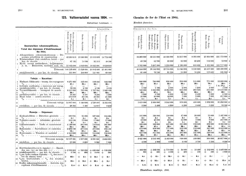 00 XI. KULKUNEUVOT. XI. KULKUNEUVOT. 0. Valtonrautatet vuonna 0. Chemns do fer de l'etat en 0. Rahallset tulokset. Résultats fnancers. Lnjolla. C l e J n s cl e f e r. ; I Rautateden rakennuspääoma.
