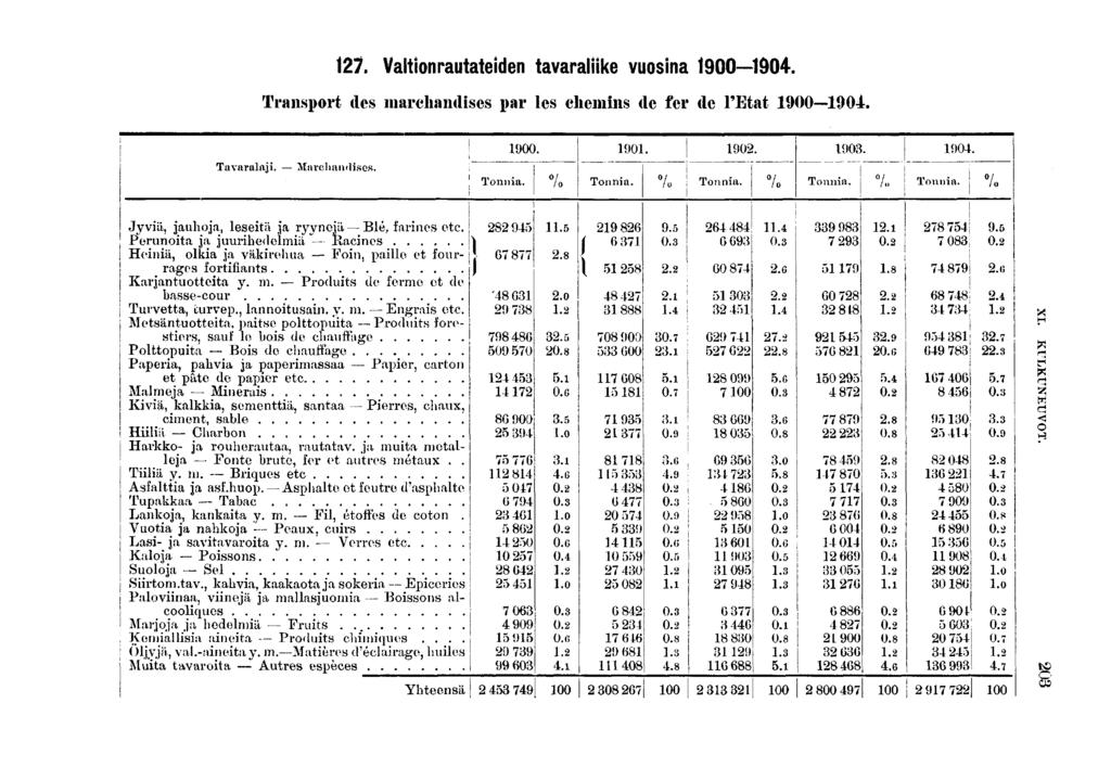 . Valtonrautateden tavaralke vuosna 000. Transport des marchandses par les chemns de fer de l'etat 000. Tavaralaj. Marchandses. 00. Tonna. / 0 Tonna. 0. 0. 0/ ' m 0/ / 0 Tonna. /, 0. 0. Tonna. % Tonna.