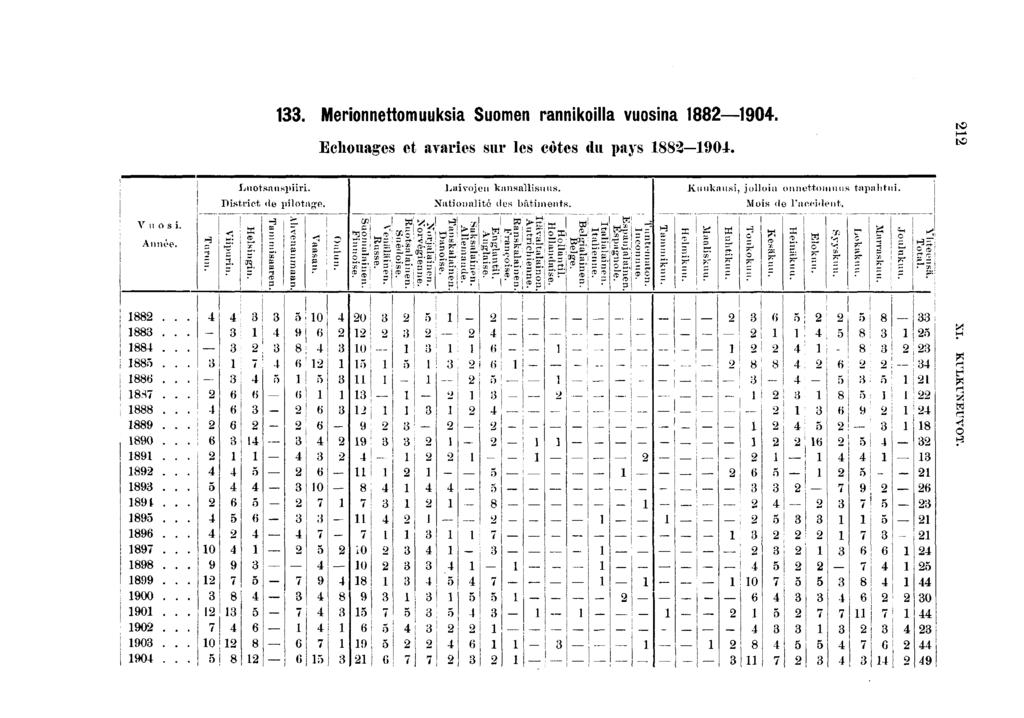. Meronnettomuuksa Suomen rannkolla vuosna 0. Echouages et avares sur les cotes du pays 0. to V u o s. Année. JjlIOt sanspr Dstrct de plot vge. n CD ng. " Tamm X p; Ahvena un aan.