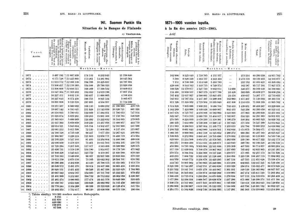 XIII. RAHA- JA LUOTTOLIIKE. XIII. RAHA- JA LUOTTOLIIKE.. Suomen Pankn tla 0 vuosen lopulla. Stuaton de la Banque de Fnlande ä la n des années 0. a) Vastaavaa. Actf. V u o s. Année.