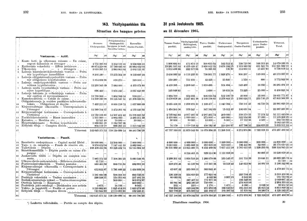 XIII. RAHA- JA LUOTTOLIIKE. XIII. RAHA- JA LUOTTOLIIKE.. Ykstyspankken tla p:nä Joulukuuta 0. Stuaton des banques prvées au décembre 0. Suomen Yhdyspankk.