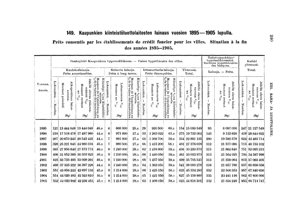 . Kaupunken kntestoluottolatosten lanaus vuosen 0 lopulla. Prêts consents par les établssements de crédt foncer pour les vlles. Stuaton à la fn des années -0. Vuonna. Année.