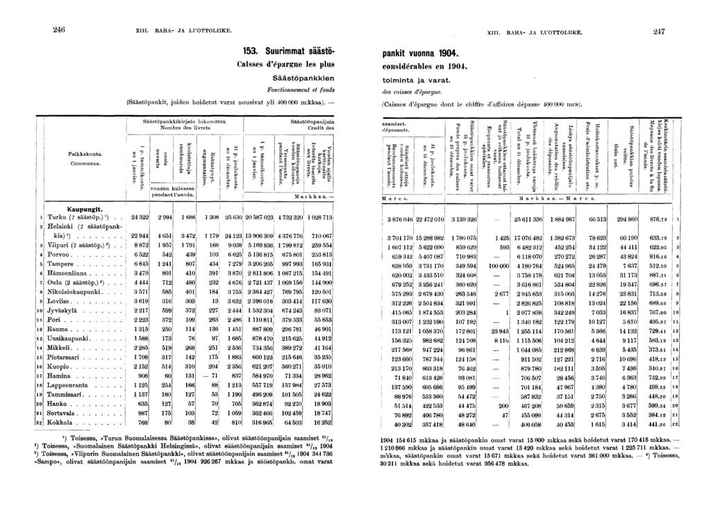 XIII. EAHA- JA LU0TT0LIKE. XIII. RAHA- JA LUOTTOLIIKE.. Suurmmat säästö- pankt vuonna 0. Casses d'épargne les plus consdérables en 0.