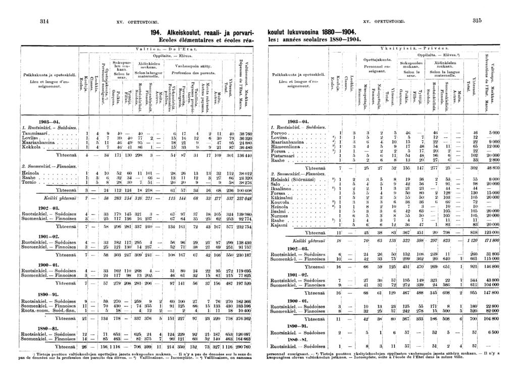 XV. OPETUSTOIMI. XV. OPETUSTOIMI. Pakkakunta ja opetuskel. Leu et langue d'ensegnement. S O P <r p <-K IÖ, S- I» CD ö rr, «'?! S =. Alkeskoulut, reaal- ja porvar- koulut lukuvuosna 00.