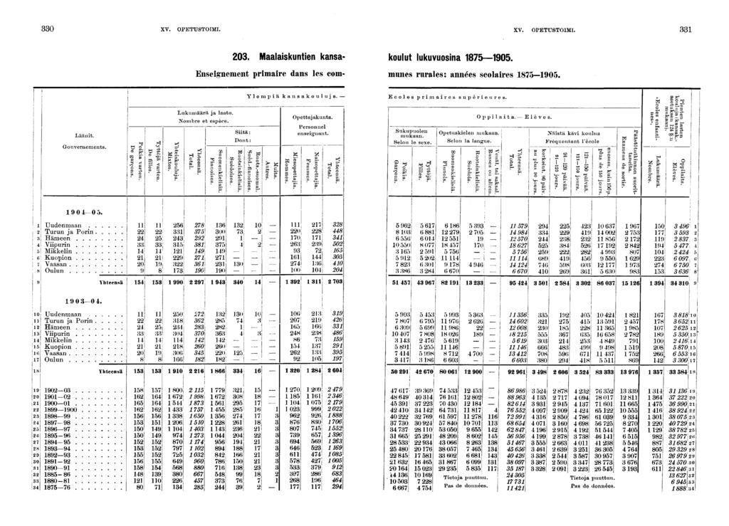 0 XV. OPETUSTOIMI. XV. OPETUSTOIMI. 0. Maalaskunten kansa- koulut lukuvuosna 0. Ensegnement prmare dans les com- mmes rurales: années scolares 0. Ylempä kansakouluja. Ecoles prmares supéreure Läänt.