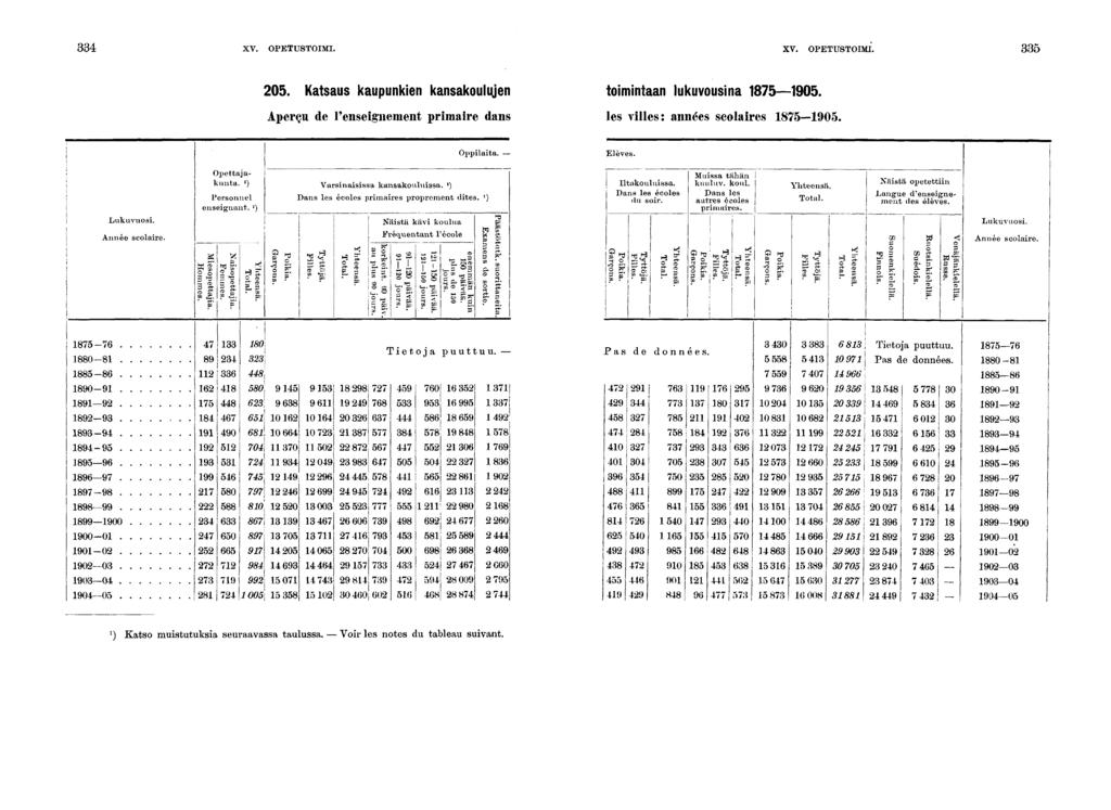 XV. OPETUSTOIMI. XV. OPETUSTOIMI. 0. Katsaus kaupunken kansakoulujen tomntaan lukuvousna 0. Aperçu de l'ensegnement prmare dans les vlles: années scolares 0. Opplata. Elèves. Lukuvuos. Amée scolare.