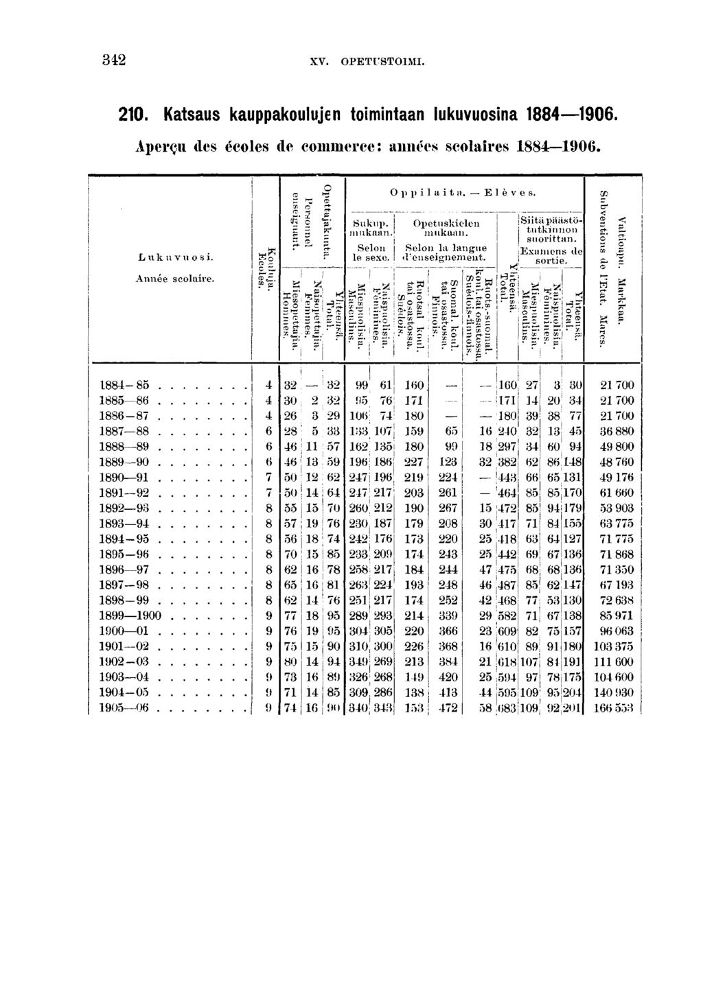 XV. OPETUSTOIMI. 0. Katsaus kauppakoulujen tomntaan lukuvuosna 0. Aperçu des écoles de commerce: années scolares 00. Opplata. Elèves. L u k u v o s. Année scolare. = c z - C s C ET» Sukup. mukaan.