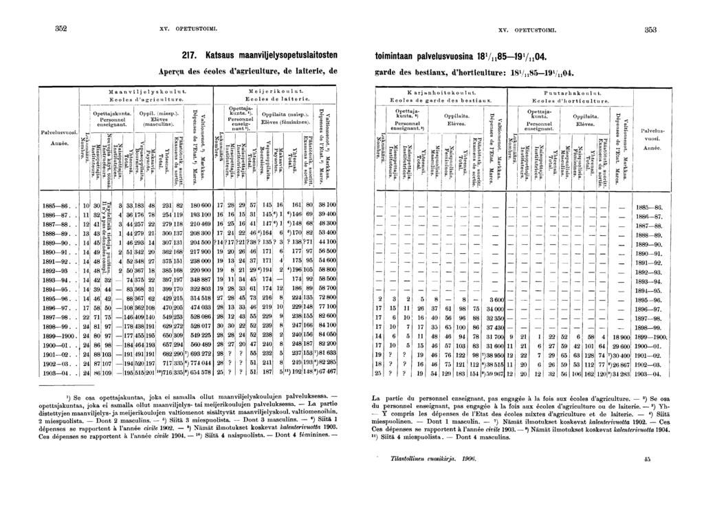 XV. OPETUSTOIMI. XV. OPETUSTOIMI.. Katsaus maanvljelysopetuslatosten tomntaan palvelusvuosna n l /n0. Aperçu des écoles d'agrculture, de latere, de garde des bestaux, d'hortculture: V,, l /n0.