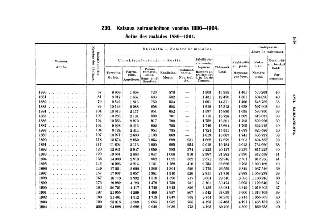 0. Katsaus saraanhotoon vuosna 00. Sons des malades 00. oo Sarata. Nombre de m a a d e s. Hotopävä. Jours de tratement. Vuonna. Année. Tervenä. Guérs. Uloskrjotettuj a. - - Sorts. Parempna. Amélorés.