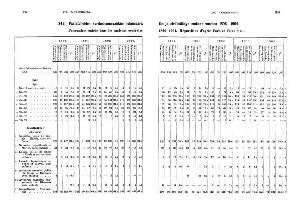 . Vastatulleden kurtushuonevanken lukumäärä än ja svlsäädyn mukaan vuosna 0. Prsonners entrés dans les masons centrales 0. Répartton d'après Page et l'état cvl..... 0 0. 0. 0. 0. 0. pïïï?