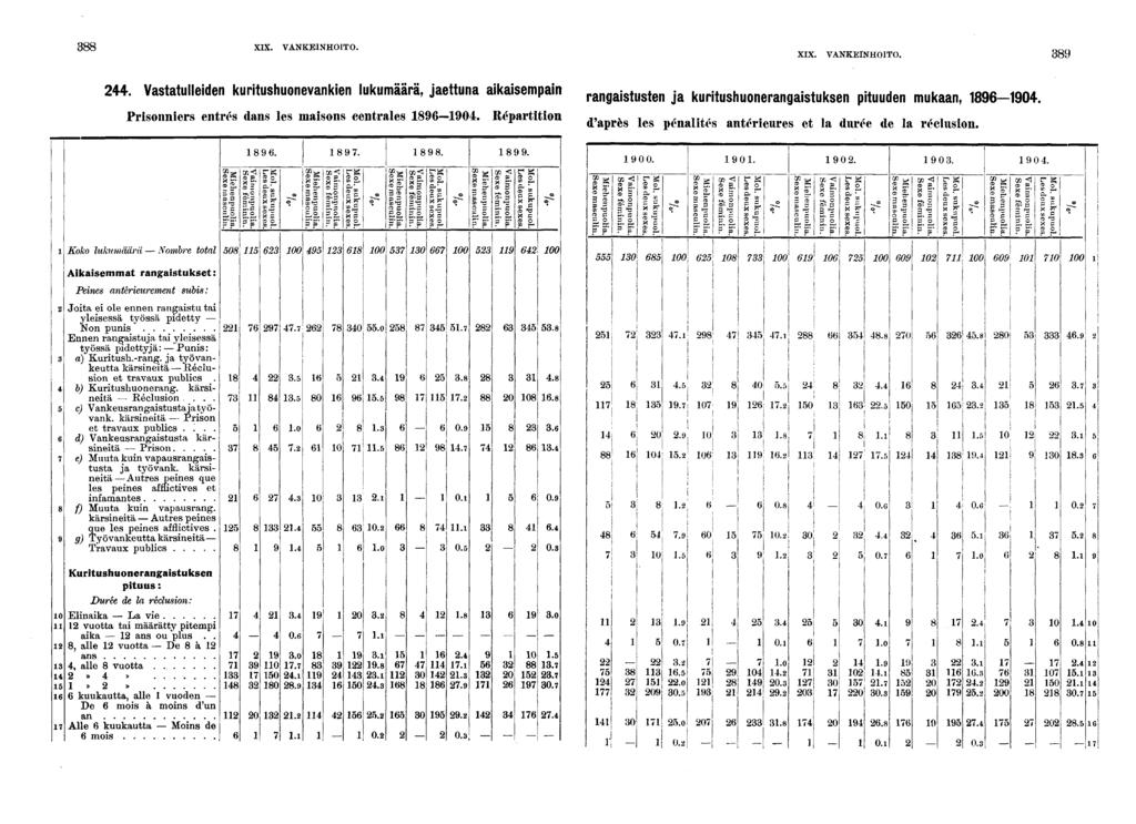 XIX. VANKEINHOITO. -. Vastatulleden kurtushuonevanken lukumäärä, jaettuna akasempan Prsonners entrés dans les masons centrales 0.
