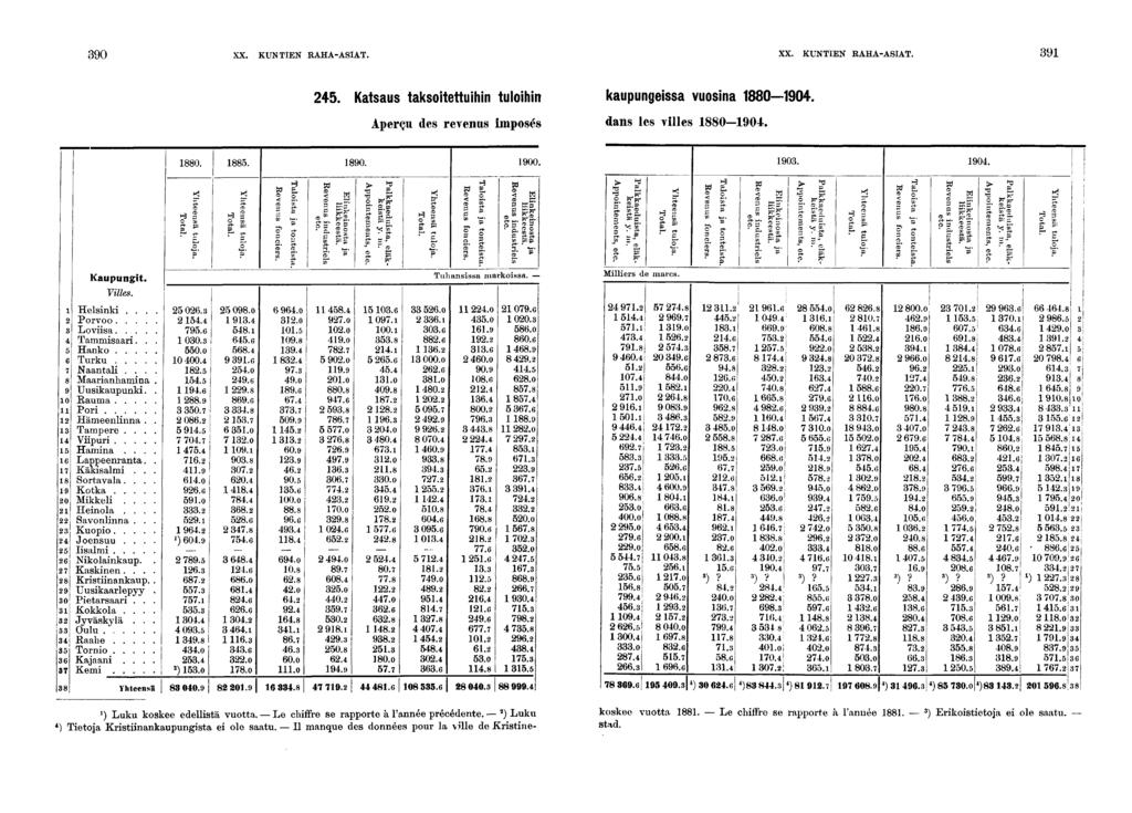 0 XX. KUNTIEN RAHA-ASIAT. XX. KUNTIEN RAHA-ASIAT.. Katsaus taksotettuhn tulohn kaupungessa vuosna 00. Aperçu des revenus mposés dans les vlles 00. 0.. 0. 00. 0. 0.? 0 Î 0 'S 0 SS S Kaupungt. Vlles.
