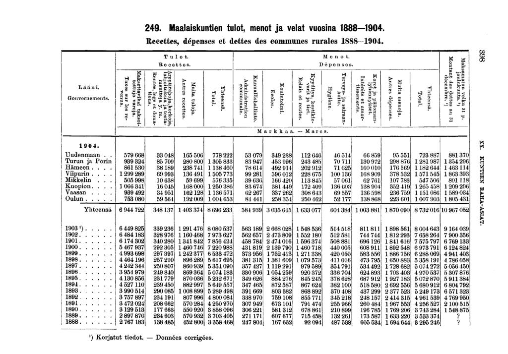 . Maalaskunten tulot, menot ja velat vuosna 0. Recettes, dépenses et dettes des communes rurales 0. Lään. Gcmvernements. s» <, Tulot. Re cette s. f» -Bo-g. O fn ^ K O P DO p SV? > Meno t. Dépenses.