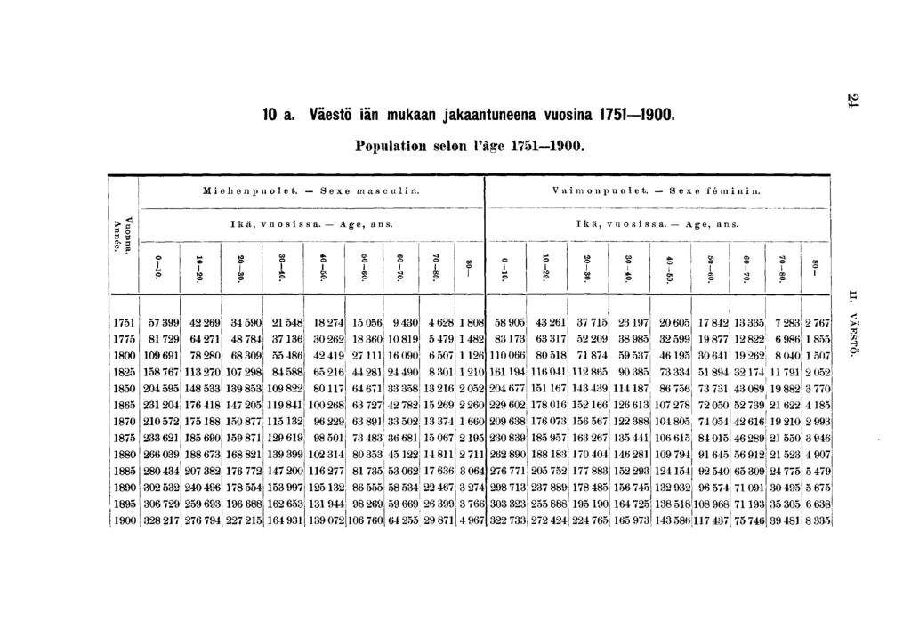 0 a. Väestö än mukaan jakaantuneena vuosna 00. to Populaton selon Tage -00. M e J) e n p u o e t. Sexe mas o u n Vamonpuolet. S ex e f é m n n. Vuon Ann? o p o to o Ikä, ta o? fuoss sa. Age, an s.